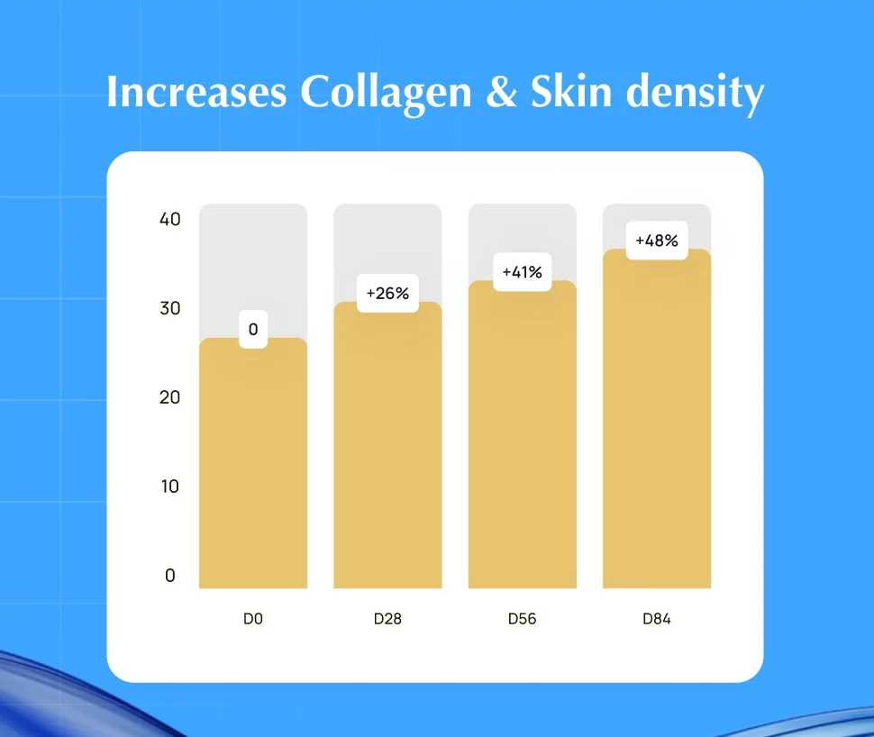 Increases skin collagen light